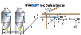 GrowerSELECT Tandem Bin Feed System Parts Diagram